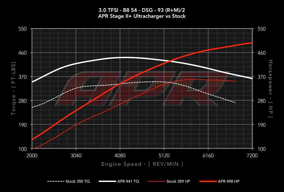 APR 3.0 TFSI Ultracharger System - Image 3