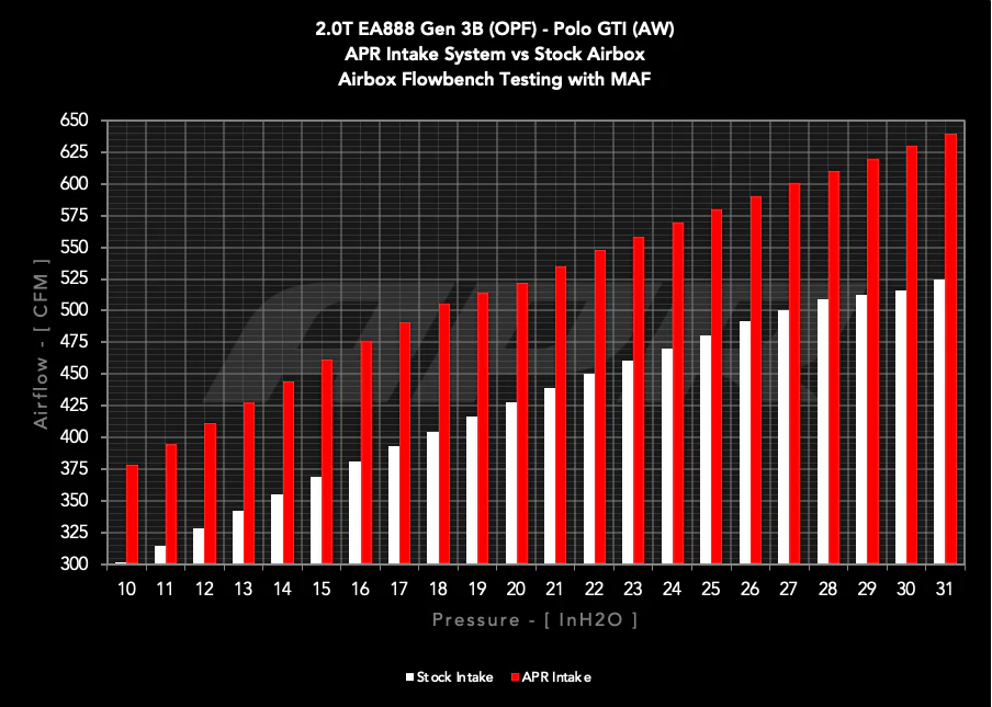 APR OPEN INTAKE SYSTEM - 1.8T/2.0T EA888.3/3B/4/4B - MQB/MQB EVO/MQB AX - Image 8
