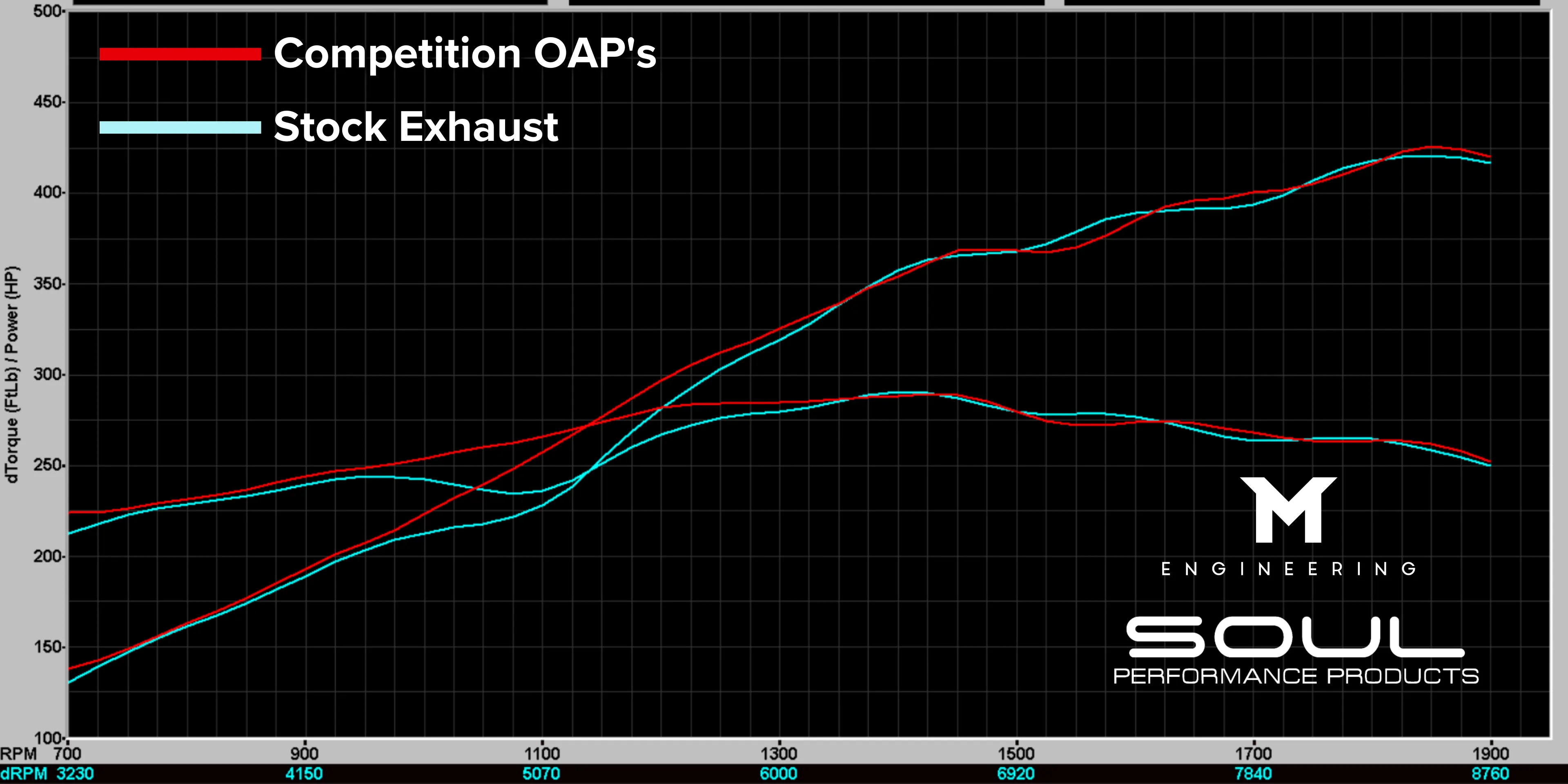Soul Performance Porsche 718 GT4 RS / Spyder RS SOUL Resonated Over Axle Pipes (Heat Shielded) - Image 8