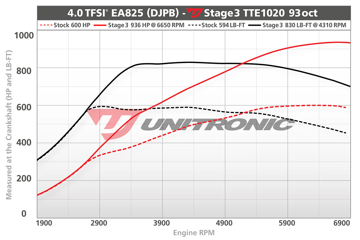Unitronic Stage 1+ ECU Performance Tune C8 RS6 / RS7 4.0TFSI - Image 3